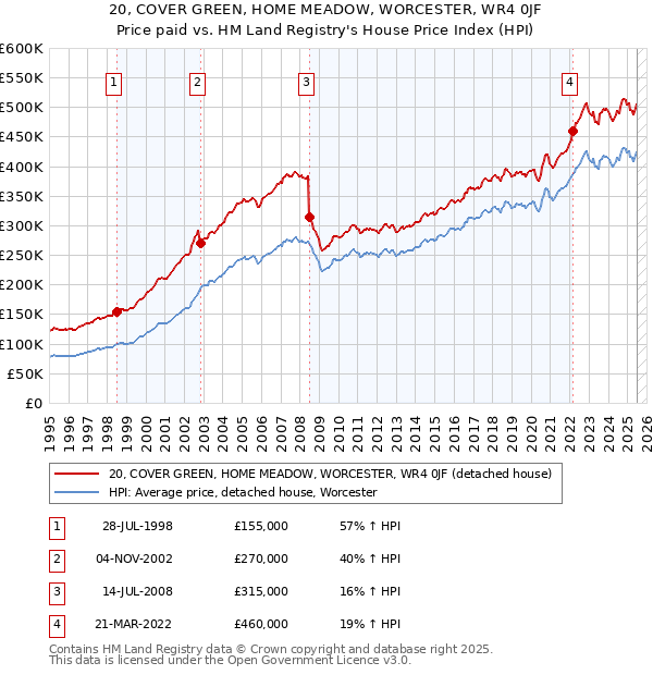 20, COVER GREEN, HOME MEADOW, WORCESTER, WR4 0JF: Price paid vs HM Land Registry's House Price Index