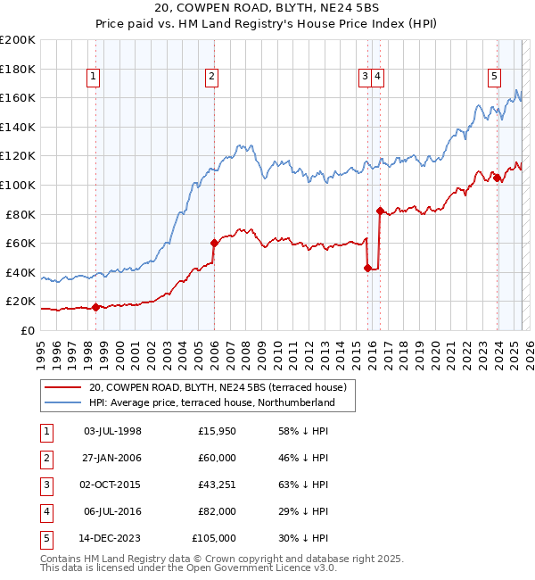 20, COWPEN ROAD, BLYTH, NE24 5BS: Price paid vs HM Land Registry's House Price Index