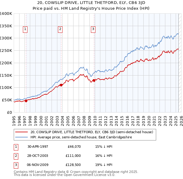 20, COWSLIP DRIVE, LITTLE THETFORD, ELY, CB6 3JD: Price paid vs HM Land Registry's House Price Index