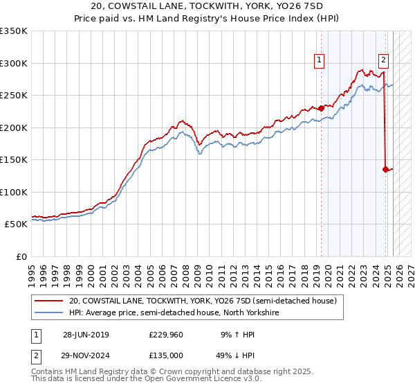 20, COWSTAIL LANE, TOCKWITH, YORK, YO26 7SD: Price paid vs HM Land Registry's House Price Index