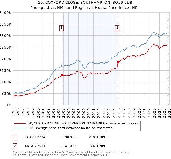 20, COXFORD CLOSE, SOUTHAMPTON, SO16 6DB: Price paid vs HM Land Registry's House Price Index