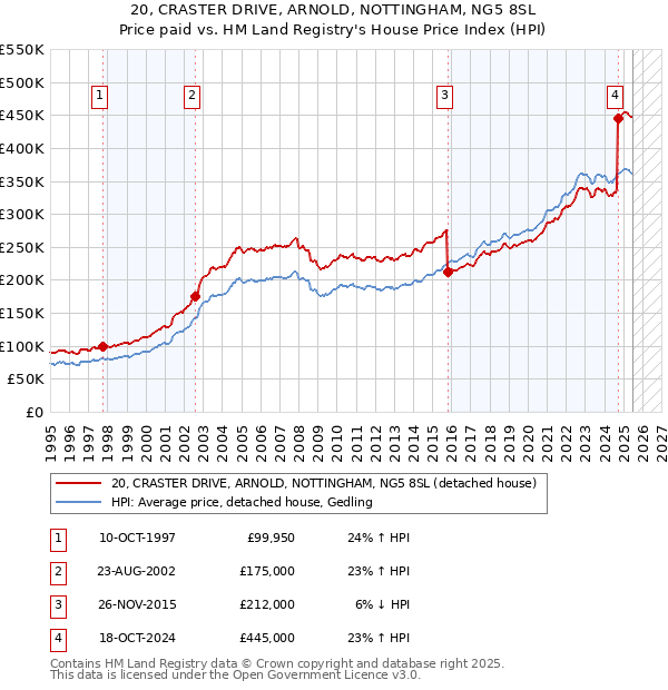 20, CRASTER DRIVE, ARNOLD, NOTTINGHAM, NG5 8SL: Price paid vs HM Land Registry's House Price Index