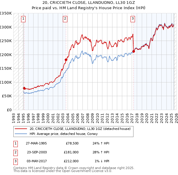 20, CRICCIETH CLOSE, LLANDUDNO, LL30 1GZ: Price paid vs HM Land Registry's House Price Index