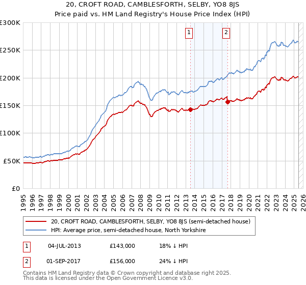 20, CROFT ROAD, CAMBLESFORTH, SELBY, YO8 8JS: Price paid vs HM Land Registry's House Price Index