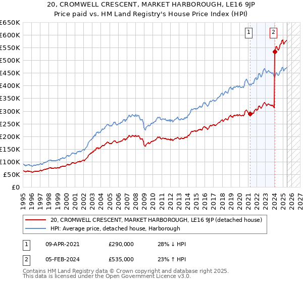 20, CROMWELL CRESCENT, MARKET HARBOROUGH, LE16 9JP: Price paid vs HM Land Registry's House Price Index