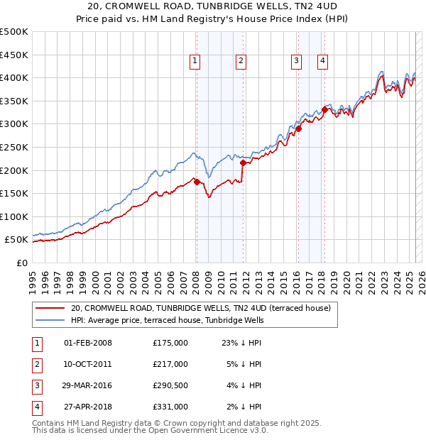 20, CROMWELL ROAD, TUNBRIDGE WELLS, TN2 4UD: Price paid vs HM Land Registry's House Price Index