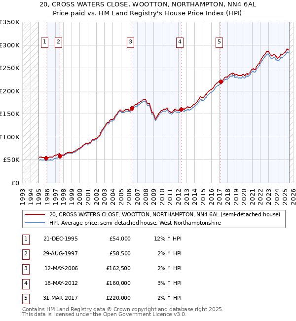 20, CROSS WATERS CLOSE, WOOTTON, NORTHAMPTON, NN4 6AL: Price paid vs HM Land Registry's House Price Index