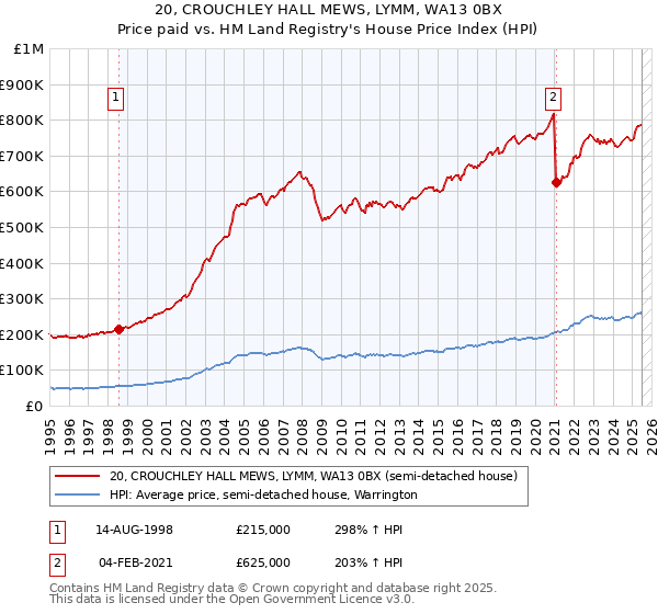 20, CROUCHLEY HALL MEWS, LYMM, WA13 0BX: Price paid vs HM Land Registry's House Price Index