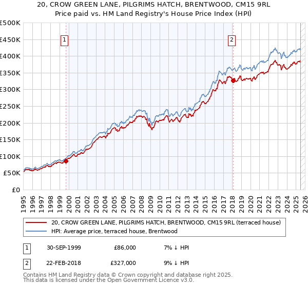 20, CROW GREEN LANE, PILGRIMS HATCH, BRENTWOOD, CM15 9RL: Price paid vs HM Land Registry's House Price Index