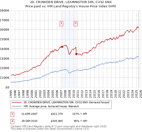 20, CROWDEN DRIVE, LEAMINGTON SPA, CV32 6NX: Price paid vs HM Land Registry's House Price Index