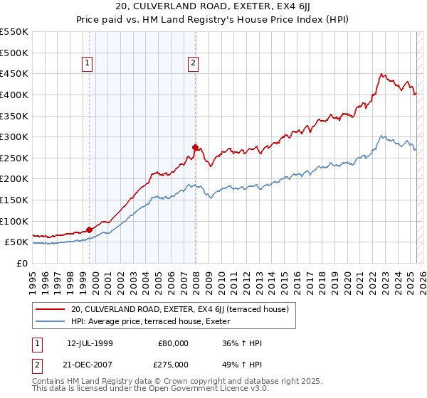 20, CULVERLAND ROAD, EXETER, EX4 6JJ: Price paid vs HM Land Registry's House Price Index