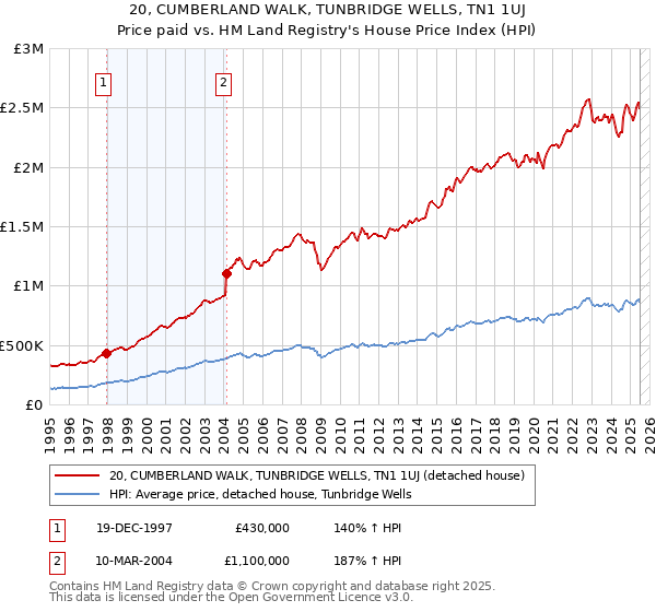 20, CUMBERLAND WALK, TUNBRIDGE WELLS, TN1 1UJ: Price paid vs HM Land Registry's House Price Index