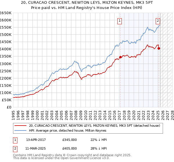 20, CURACAO CRESCENT, NEWTON LEYS, MILTON KEYNES, MK3 5PT: Price paid vs HM Land Registry's House Price Index