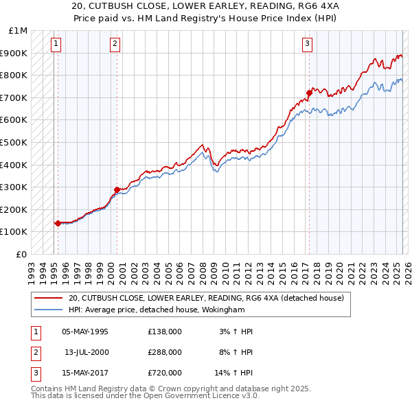 20, CUTBUSH CLOSE, LOWER EARLEY, READING, RG6 4XA: Price paid vs HM Land Registry's House Price Index