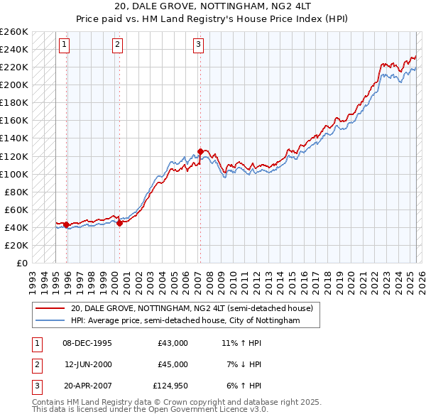 20, DALE GROVE, NOTTINGHAM, NG2 4LT: Price paid vs HM Land Registry's House Price Index