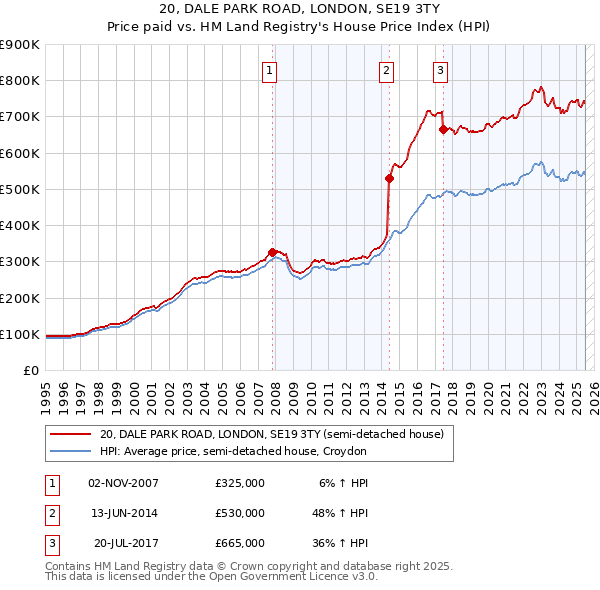 20, DALE PARK ROAD, LONDON, SE19 3TY: Price paid vs HM Land Registry's House Price Index