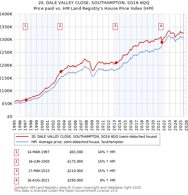 20, DALE VALLEY CLOSE, SOUTHAMPTON, SO16 6QQ: Price paid vs HM Land Registry's House Price Index