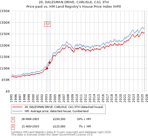 20, DALESMAN DRIVE, CARLISLE, CA1 3TH: Price paid vs HM Land Registry's House Price Index