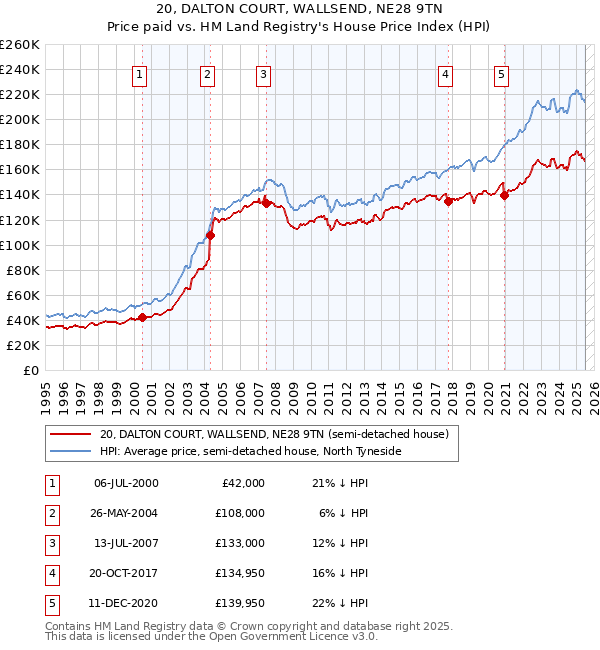 20, DALTON COURT, WALLSEND, NE28 9TN: Price paid vs HM Land Registry's House Price Index