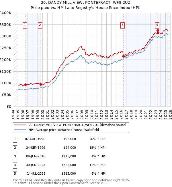 20, DANDY MILL VIEW, PONTEFRACT, WF8 2UZ: Price paid vs HM Land Registry's House Price Index