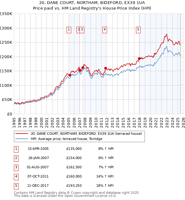 20, DANE COURT, NORTHAM, BIDEFORD, EX39 1UA: Price paid vs HM Land Registry's House Price Index
