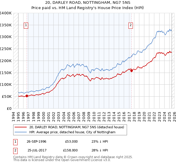 20, DARLEY ROAD, NOTTINGHAM, NG7 5NS: Price paid vs HM Land Registry's House Price Index