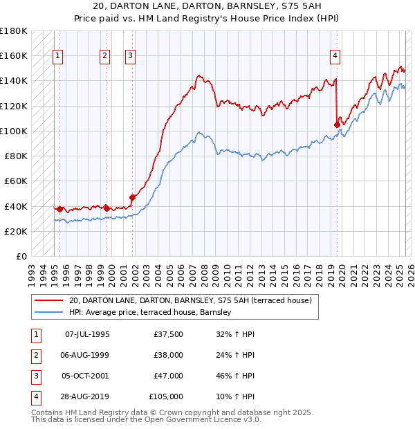 20, DARTON LANE, DARTON, BARNSLEY, S75 5AH: Price paid vs HM Land Registry's House Price Index