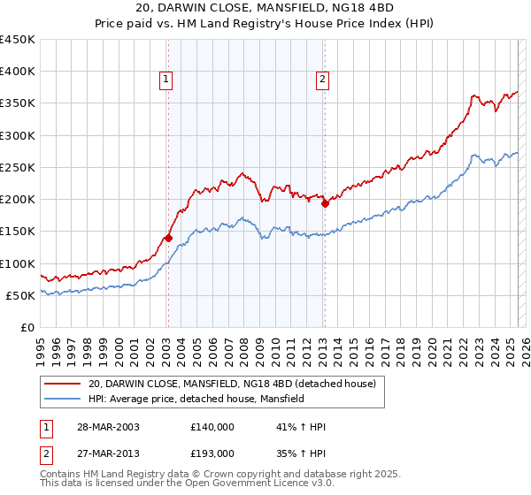 20, DARWIN CLOSE, MANSFIELD, NG18 4BD: Price paid vs HM Land Registry's House Price Index