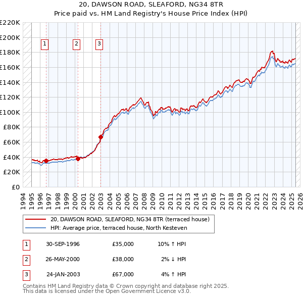 20, DAWSON ROAD, SLEAFORD, NG34 8TR: Price paid vs HM Land Registry's House Price Index