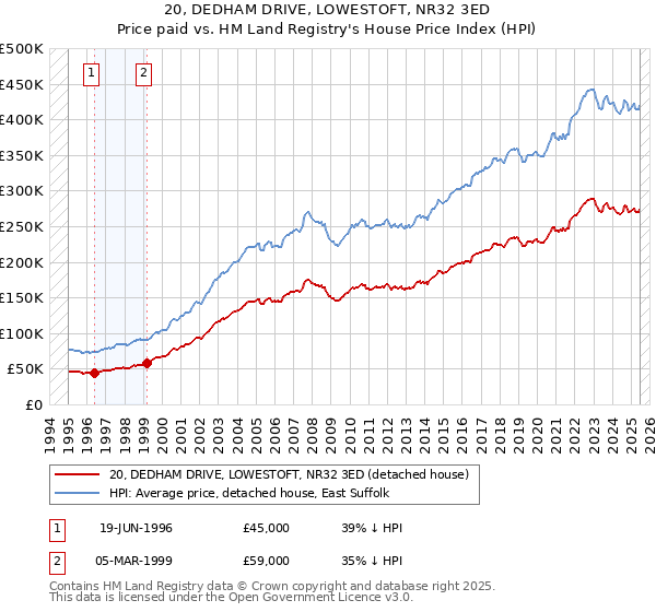 20, DEDHAM DRIVE, LOWESTOFT, NR32 3ED: Price paid vs HM Land Registry's House Price Index