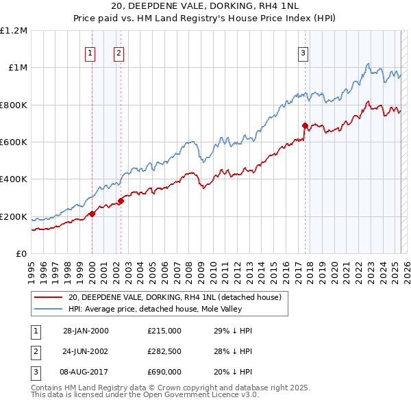 20, DEEPDENE VALE, DORKING, RH4 1NL: Price paid vs HM Land Registry's House Price Index