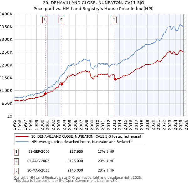 20, DEHAVILLAND CLOSE, NUNEATON, CV11 5JG: Price paid vs HM Land Registry's House Price Index