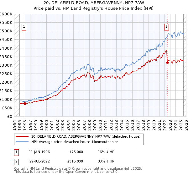 20, DELAFIELD ROAD, ABERGAVENNY, NP7 7AW: Price paid vs HM Land Registry's House Price Index