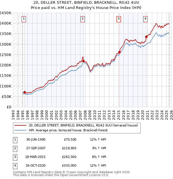 20, DELLER STREET, BINFIELD, BRACKNELL, RG42 4UU: Price paid vs HM Land Registry's House Price Index