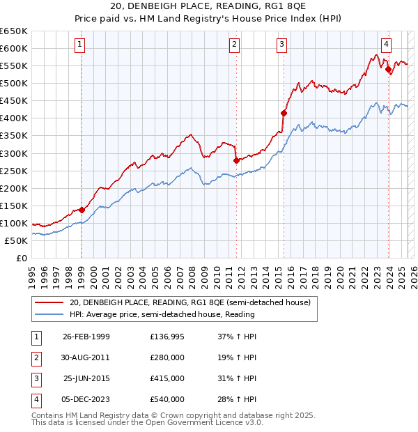 20, DENBEIGH PLACE, READING, RG1 8QE: Price paid vs HM Land Registry's House Price Index