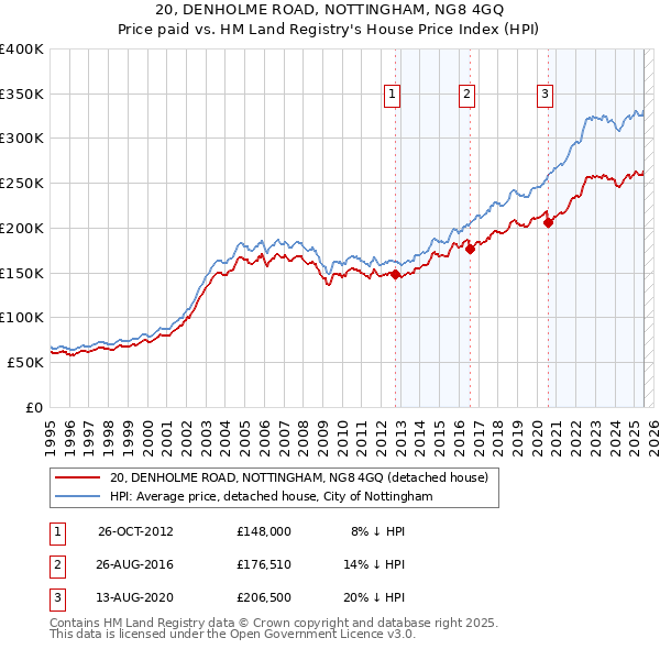 20, DENHOLME ROAD, NOTTINGHAM, NG8 4GQ: Price paid vs HM Land Registry's House Price Index