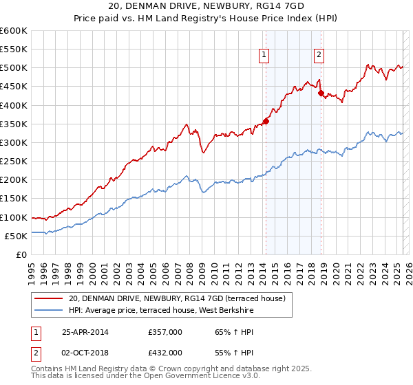 20, DENMAN DRIVE, NEWBURY, RG14 7GD: Price paid vs HM Land Registry's House Price Index