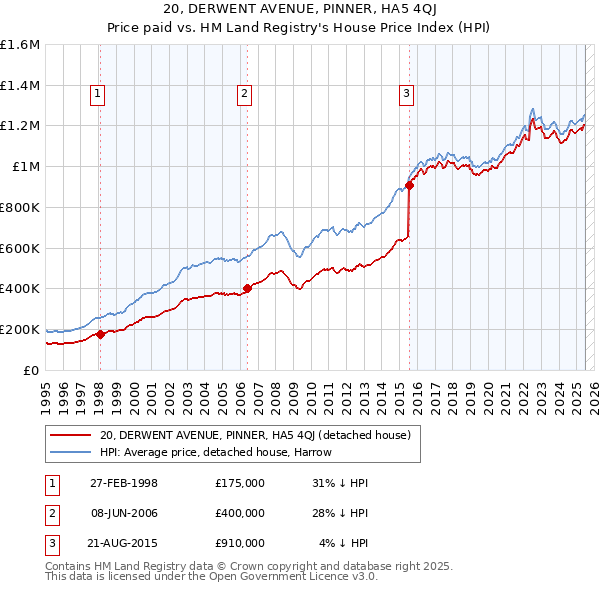 20, DERWENT AVENUE, PINNER, HA5 4QJ: Price paid vs HM Land Registry's House Price Index