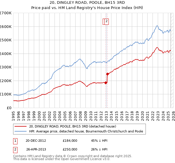 20, DINGLEY ROAD, POOLE, BH15 3RD: Price paid vs HM Land Registry's House Price Index