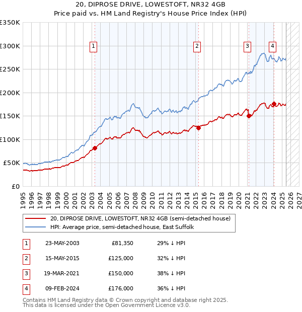 20, DIPROSE DRIVE, LOWESTOFT, NR32 4GB: Price paid vs HM Land Registry's House Price Index