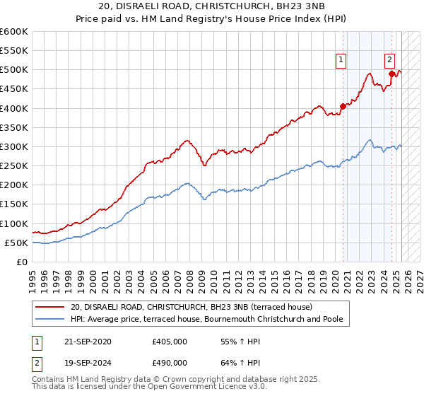 20, DISRAELI ROAD, CHRISTCHURCH, BH23 3NB: Price paid vs HM Land Registry's House Price Index