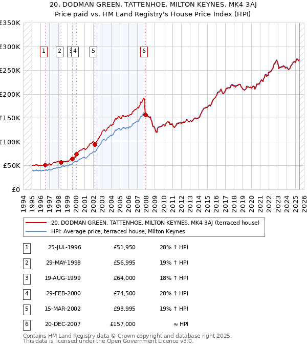 20, DODMAN GREEN, TATTENHOE, MILTON KEYNES, MK4 3AJ: Price paid vs HM Land Registry's House Price Index