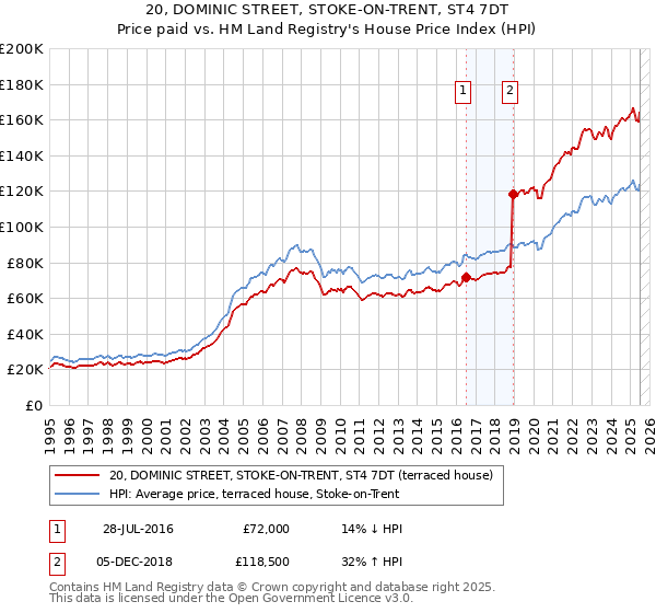 20, DOMINIC STREET, STOKE-ON-TRENT, ST4 7DT: Price paid vs HM Land Registry's House Price Index