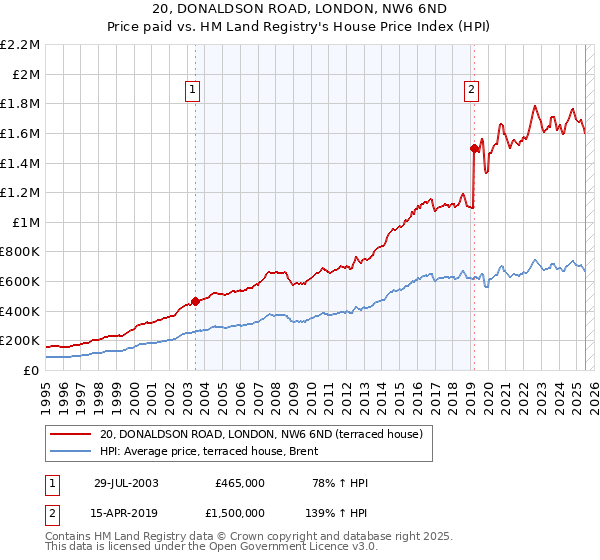 20, DONALDSON ROAD, LONDON, NW6 6ND: Price paid vs HM Land Registry's House Price Index