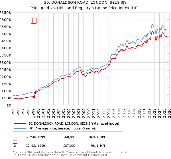 20, DONALDSON ROAD, LONDON, SE18 3JY: Price paid vs HM Land Registry's House Price Index