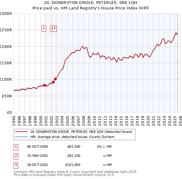 20, DONERSTON GROVE, PETERLEE, SR8 1QH: Price paid vs HM Land Registry's House Price Index