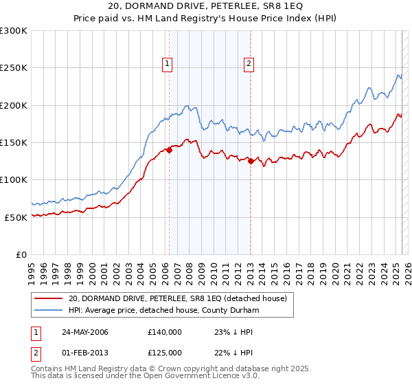 20, DORMAND DRIVE, PETERLEE, SR8 1EQ: Price paid vs HM Land Registry's House Price Index