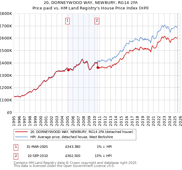 20, DORNEYWOOD WAY, NEWBURY, RG14 2FA: Price paid vs HM Land Registry's House Price Index