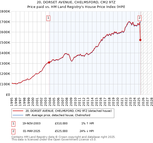 20, DORSET AVENUE, CHELMSFORD, CM2 9TZ: Price paid vs HM Land Registry's House Price Index