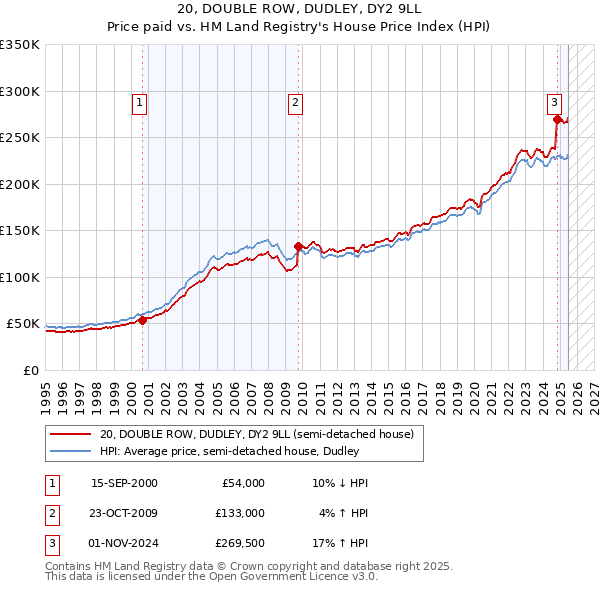 20, DOUBLE ROW, DUDLEY, DY2 9LL: Price paid vs HM Land Registry's House Price Index